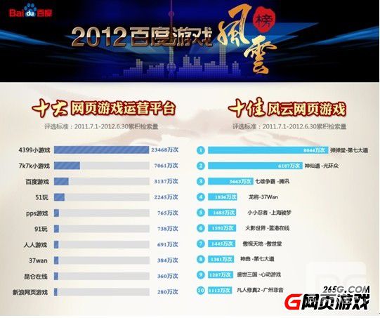 2012百度游戏风云榜出炉 91wan蝉联十佳运营平